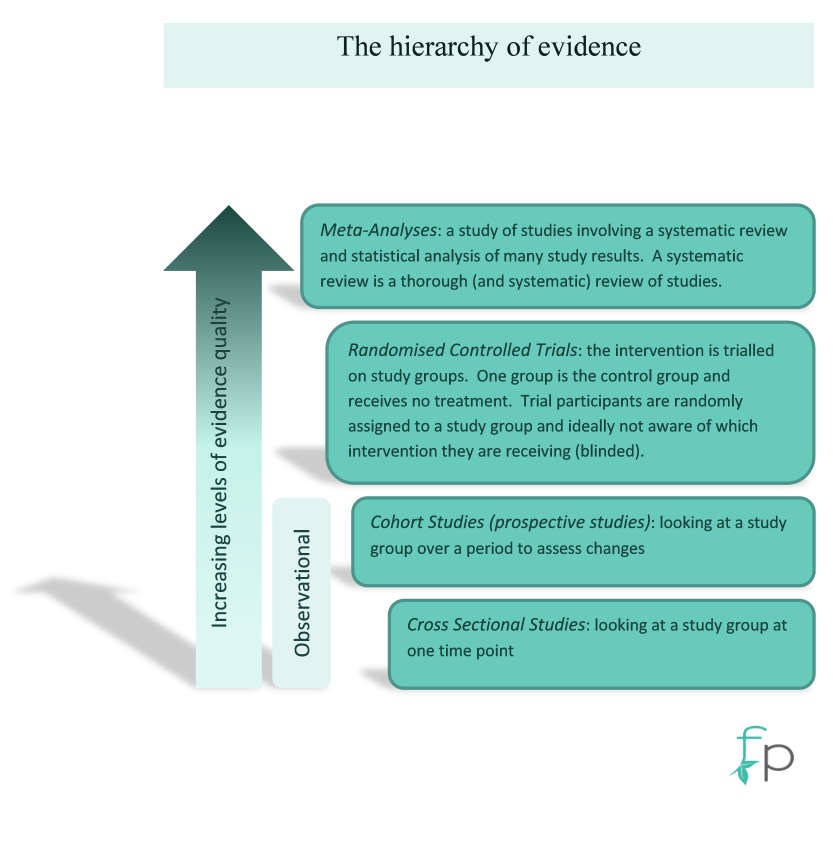 FP Hierachy of Evidence