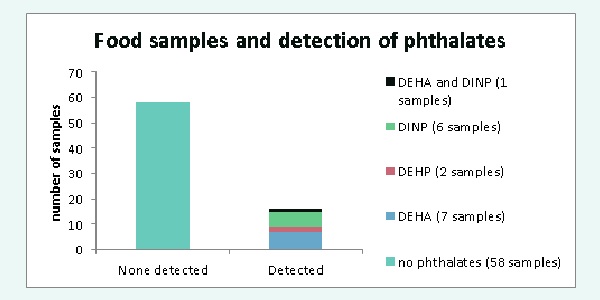 FP002 phthalates found