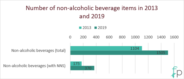 Graph showing changes in New Zealand foods (non-alcoholic beverages) with non-nutritive sweeteners